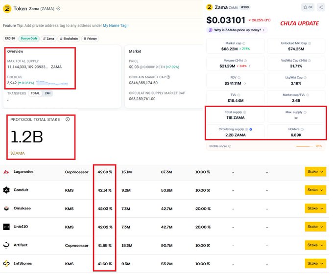 The image displays a computer screen showing a screenshot of a page from a cryptocurrency exchange where there are several lists or data sheets, possibly containing information about coin names, market values, and transaction amounts. There is also a red box with white text on top that reads "Nhiều dự án scam quá anh em ạ. Con Zama này mình vừa check on-chain thiên trong 4 thâng khoảng 1.6M token (~5M$), tính ra lạm phát khoảng 1.6%/tháng, tương đương ễâng cân trên dần." The image shows the details of a cryptocurrency exchange's trading platform and information about some coins.