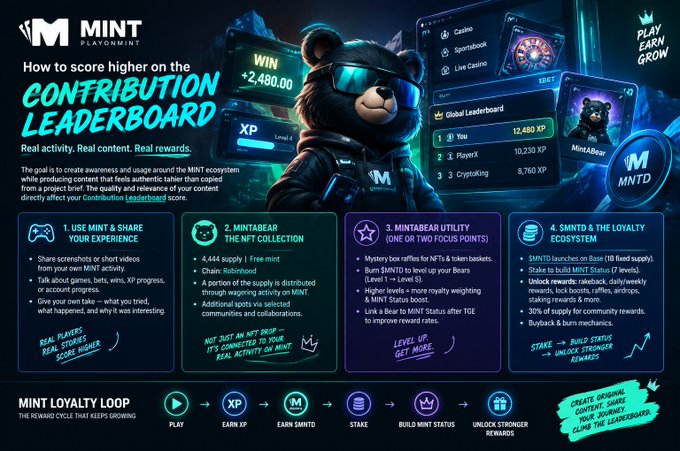 Promotional infographic for MintPlayMint's 'Contribution Leaderboard' explaining how to score higher through sharing experiences, collecting NFTs, using MINT&BEAR utility, and engaging with $MNTD loyalty tokens.