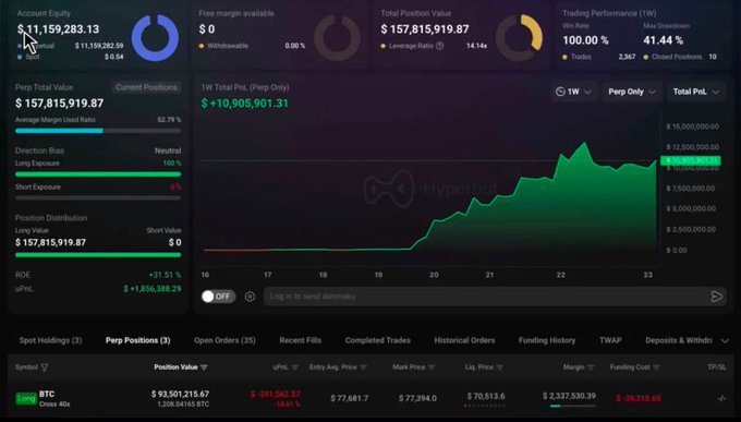A trading dashboard displaying an account equity of $11,159,283.13 and a total position value of $157,815,919.87 for BTC long positions, with a green profit chart showing +$10,905,901.31.