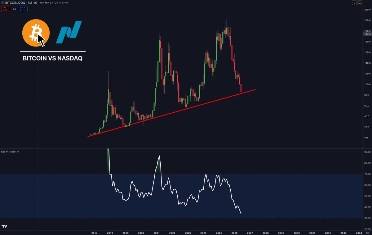 The image shows a chart of Bitcoin vs. the Nasdaq. The Bitcoin's price has been consistently hovering around a low level, with a recent low of approximately $34, compared to a much higher price of over $200 that occurred just hit in the market. This suggests that Bitcoin is undervalued relative to other stocks like the NASDAQ and could potentially rise above it soon.