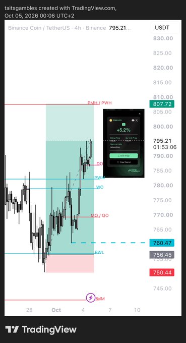 A TradingView chart of Binance Coin/TetherUS (BNB/USDT) on a 4-hour timeframe, showing a price of 795.21 with a +5.2% gain, annotated with key levels including PMH/PWH, PWH, WO, MQ/QO, PWL, and IMM.