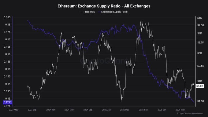 The image shows a CryptoQuant chart titled "Ethereum: Exchange Supply Ratio - All Exchanges," tracking the ratio (blue line, currently at 0.127%) against ETH price in USD (white line) from May 2023 to around mid-2026. The steadily declining exchange supply ratio illustrates the post's point that increasing amounts of ETH are being withdrawn from exchanges into self-custody or staking, leaving less available for immediate selling—a potentially bullish long-term signal as prices have fluctuated between roughly $1.5K and $4.5K.