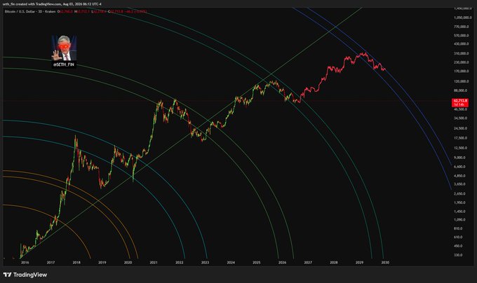 This Bitcoin price chart, created by @SETH_FIN, predicts a price target of 200-300K USD by 2029, suggesting current prices of 58K-62K USD are a "gift" if this prediction holds. The red line on the chart represents the predicted price trajectory.
