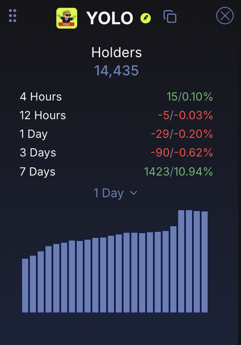 A mobile app screen showing YOLO token holder statistics with 14,435 holders, displaying changes over 4 hours (+15/0.10%), 12 hours (-5/-0.03%), 1 day (-29/-0.20%), 3 days (-90/-0.62%), and 7 days (+1423/10.94%), accompanied by a 1-day bar chart.