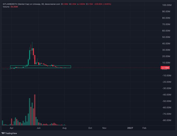 A TradingView chart displays $GITLAWB's market cap on Uniswap, currently at $2.38M, showing a sharp peak around May/June followed by a steep decline and prolonged consolidation in a highlighted base zone (~$2-3M) through August, supporting the post's DCA (dollar-cost averaging) thesis. The chart visualizes the "bag" accumulation opportunity referenced, with volume bars at the bottom confirming trading activity during the price drawdown.