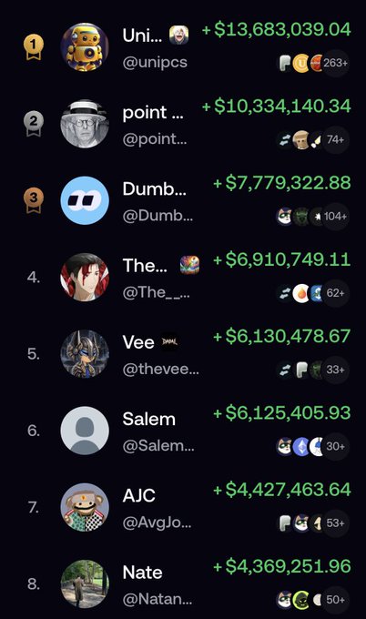 A leaderboard displays the top earners: 1. Uni (@unipcs) +$13,683,039.04, 2. point (@point...) +$10,334,140.34, 3. Dumb (@Dumb...) +$7,779,322.88, 4. The (@The__...) +$6,910,749.11, 5. Vee (@thevee...) +$6,130,478.67, 6. Salem (@Salem...) +$6,125,405.93, 7. AJC (@AvgJo...) +$4,427,463.64, and 8. Nate (@Natan...) +$4,369,251.96.