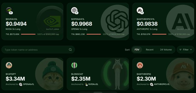 A cryptocurrency trading platform displays prices and market caps for various meme tokens, including $NVDAX3L at $0.9494, $OPENAI X1L at $0.9968, and $ANTHROPIC X1L at $0.9838, all showing 100%+ of their caps, along with $CATGPT at $3.34M anchored to OPENAI X1L, $LONGCAT at $2.35M anchored to NVDA X3L, and $ANTHROPIC at $2.30M anchored to ANTHROPIC X1L. The image relates to the user promoting longdotxyz as the authentic token versus a fake version on the Arc platform.