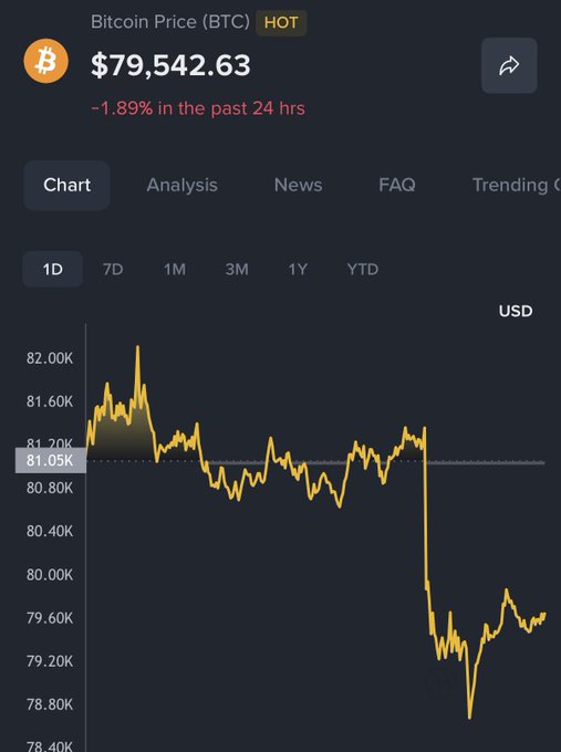 A Bitcoin price chart shows BTC at $79,542.63, down 1.89% in the past 24 hours, with a 1D line graph depicting a sharp decline from around $82K to below $78.80K—contradicting the post's claim that Bitcoin has "reclaimed $80K," as the chart clearly shows BTC currently trading below that level.
