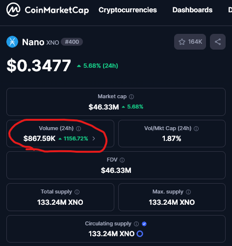 CoinMarketCap page for Nano (XNO) #400, showing a price of $0.3477 with a 5.68% 24h gain; the circled Volume (24h) of $867.59K spiked 1156.72%.