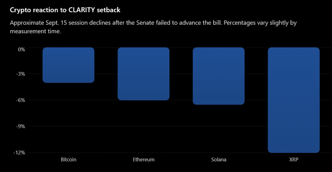 A bar chart titled 'Crypto reaction to CLARITY setback' showing approximate Sept. 15 session declines, with Bitcoin, Ethereum, and Solana each around -6% and XRP around -12%.