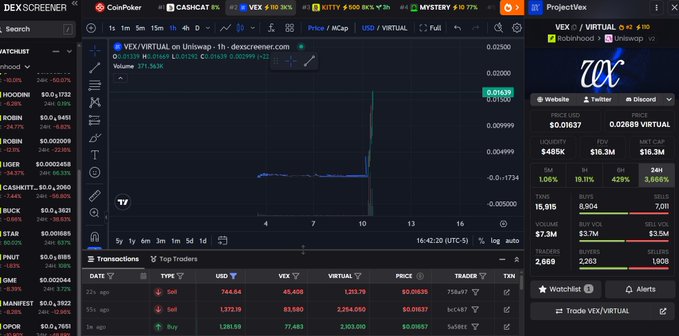 A Dexscreener chart showing the VEX/VIRTUAL trading pair on Uniswap, with a sudden price spike visible on the graph and market data for the VIRTUAL token displayed on the right panel.