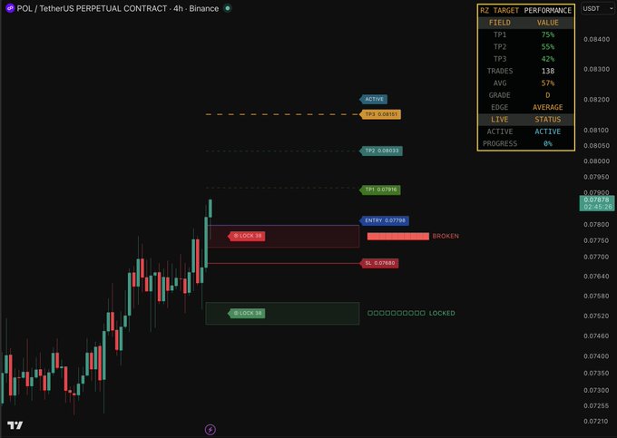 This is a crypto trading chart for POL/TetherUS Perpetual Contract showing target levels, entry, and stop loss. The post relates to the ticker symbol "$POL" shown at the top of the chart.