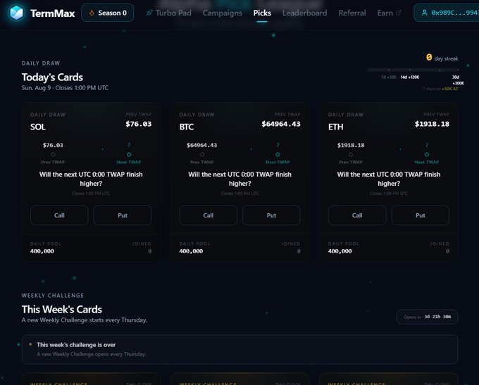 Screenshot of the TermMax platform showing 'Today's Cards' daily draw predictions for SOL ($76.03), BTC ($64964.43), and ETH ($1918.18) with Call/Put trading options, along with a Weekly Challenge section.