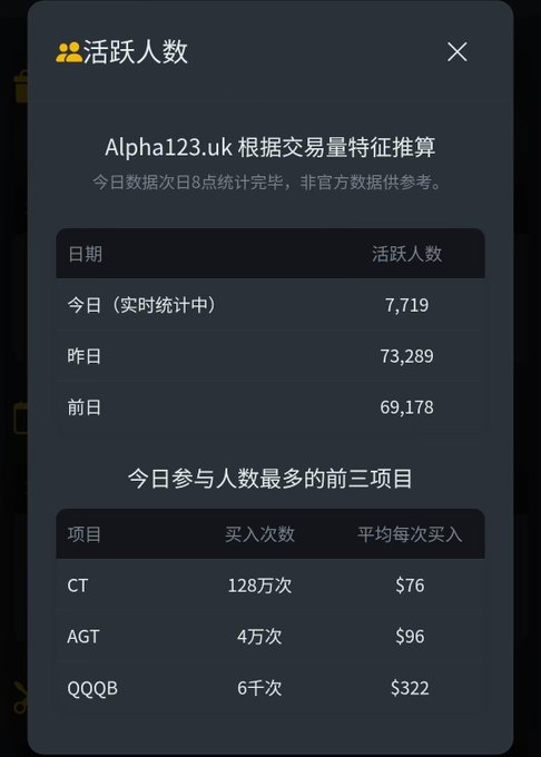 A mobile app screen from 'Alpha123.uk' displayed in Chinese, showing active user statistics ('活跃人数'): 7,719 today (real-time), 73,289 yesterday, and 69,178 the day before, along with the top 3 most-traded projects: CT (128万 buys at $76 avg), AGT (4万 buys at $96), and QQQB (6千 buys at $322).