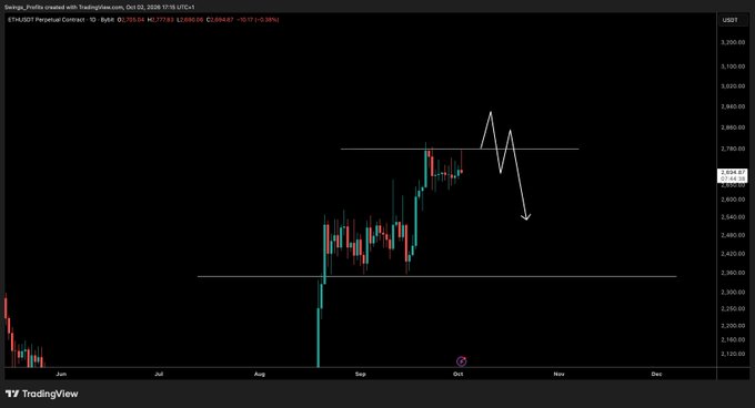 A TradingView chart of ETH/USDT perpetual contract on Bybit shows price action range-bound between roughly $2,600 and $2,720 from August through October 2026, with no breakout occurring. The image visually reinforces the post's statement that ETH remains range-bound without a breakout, as the candlesticks oscillate between the drawn horizontal support and resistance levels.