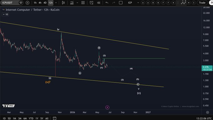 The image shows an internet chart displaying the S&P 500 Index's upward trend over time with some fluctuations along the way. The chart appears to be set against a dark background, which makes it easy to read and understand. In this context, Elliott Wave Analysis' #ICP A break above $3.25 seems to imply that there might be a possible bearish scenario ahead for the stock market. However, without more information or a broader view of other factors impacting the market, it is difficult to confirm if it will indeed become a bull trend or simply an upward move in price fluctuations.