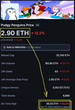 A Pudgy Penguins NFT marketplace listing showing a price of 2.90 ETH (down 12.2%) with a yellow arrow pointing down to the All-Time High of 36.33 ETH on Dec 17, 2024.