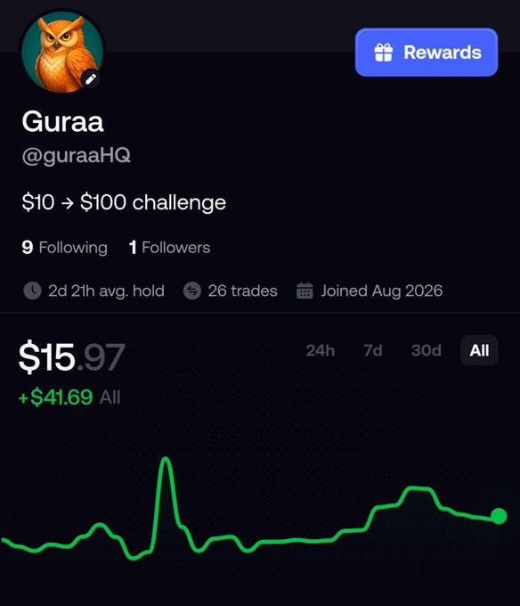 A social media trading profile for 'Guraa' (@guraaHQ) shows a '$10 → $100 challenge' with current holdings at $15.97 (+$41.69 All) and a green performance chart over time.