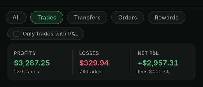 A trading dashboard showing tabs for All, Trades, Transfers, Orders, and Rewards, with profits of $3,287.25 from 230 trades, losses of $329.94 from 76 trades, and a net P&L of +$2,957.31.