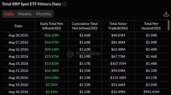 A data table titled 'Total XRP Spot ETF History Data' showing daily net inflows, cumulative net inflows, total value traded, and total net assets in USD from August 18-28, 2026, with values ranging from $2.35M to $28.14M in daily inflows.