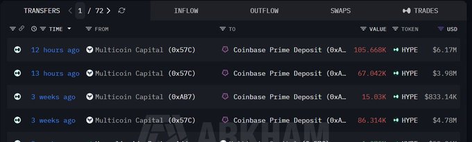A cryptocurrency transaction tracker showing recent transfers from Multicolain Capital to Coinbase Prime Deposit involving HYPE tokens, totaling millions in USD value.