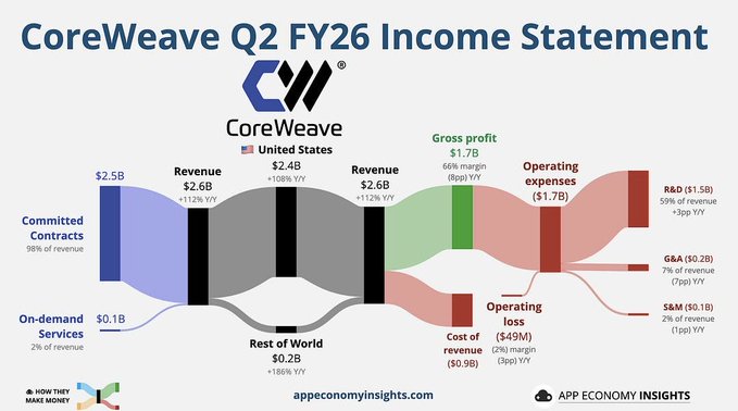 A Sankey diagram visualization of CoreWeave's (CRWV) Q2 FY26 income statement, showing $2.6B revenue (+112% YoY) flowing from $2.5B Committed Contracts and $0.1B On-demand Services through Cost of Revenue ($0.9B) to Gross Profit ($1.7B, 66% margin, down 8pp YoY), Operating Loss of ($49M) at 2% margin, and R&D of $1.5B (+3pp YoY as % of revenue) and G&A of $0.2B (7% of revenue), illustrating the company's heavy operating cost structure despite strong top-line growth.