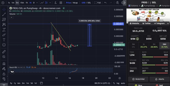 Cryptocurrency trading chart from Dexscreener showing the FROG/SOL pair on PumpSwap, with price around 0.00006733 USD and a 35.58% decline.
