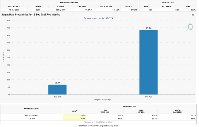 A CME FedWatch chart for the 16 Sep 2026 ZQR Fed meeting shows the market is pricing an 86.7% probability of a 375-400 bps target rate (a 25bps hike) versus just 13.3% for holding at 350-375 bps, confirming the post's statement about the high likelihood of a rate hike at Wednesday's meeting.