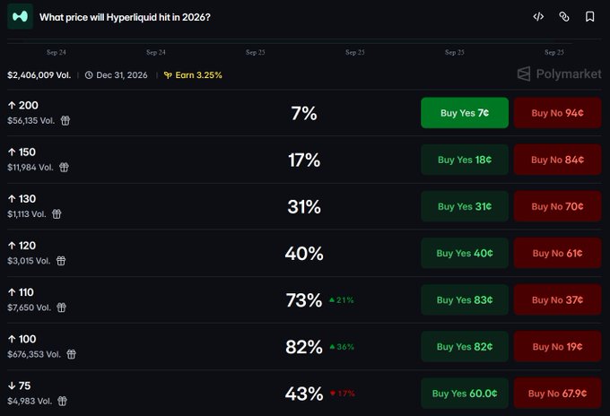 Polymarket prediction page titled 'What price will Hyperliquid hit in 2026?' showing various price targets ($200, $150, $130, $120, $110, $100, $75) with their respective probability percentages, trading volumes, and Buy Yes/No options, with $2,406,009 total volume.