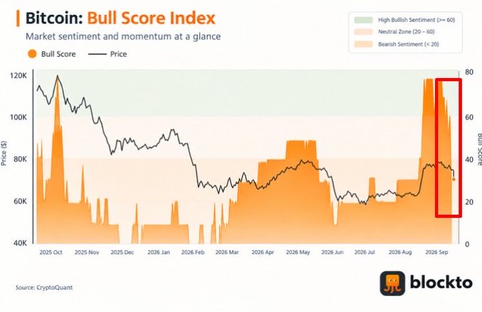 The chart titled "Bitcoin: Bull Score Index" shows Bitcoin's price (ranging $40K-$120K) alongside the Bull Score, with a red rectangle highlighting a sharp drop from ~80 (high bullish sentiment) to ~30 (bearish sentiment) in September 2026, visually confirming the post's claim of $BTC's Bull Index collapsing from 80 to a bearish 30 after the Fed's first hike since 2023.