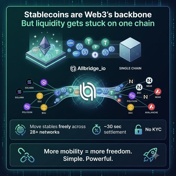 A promotional graphic for Allbridge_io stating 'Stablecoins are Web3's backbone But liquidity gets stuck on one chain,' highlighting 28+ networks and ~30 sec settlement.