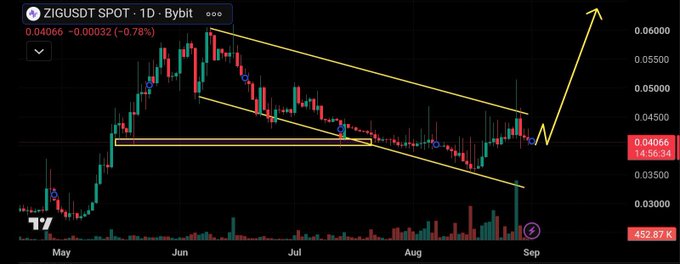 A TradingView candlestick chart of ZIGUSDT on Bybit showing a downward channel pattern from May to September with an arrow indicating potential upward breakout, currently at 0.04066 (-0.78%).