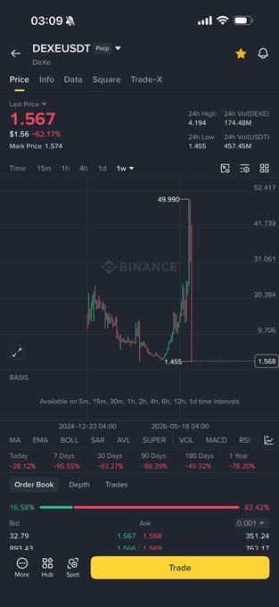 A screenshot of Binance's spot trading interface for DEX/USDT perpetual shows the last price at $1.567, down 62.17% ($1.56), with a 1-week chart displaying a sharp decline from ~$49.99 to a recent low of $1.455. The post references placing a limit buy order in the $1.3–1.5 range, aligning with the current oversold price levels visible on the chart despite the steep downtrend.