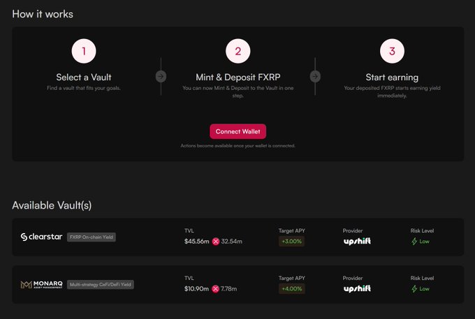 A web interface titled 'How it works' for minting and depositing FXRP to earn yield, showing available vaults from Clearstar (TVL $45.56m, +3.00% APY) and Monarch (TVL $10.90m, +4.00% APY), both provided by upshift with low risk.