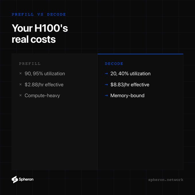 A Spheron Network infographic titled 'PREFILL VS DECODE - Your H100's real costs' comparing prefill (95% utilization, $2.88/hr, compute-heavy) versus decode (40% utilization, $8.83/hr, memory-bound).