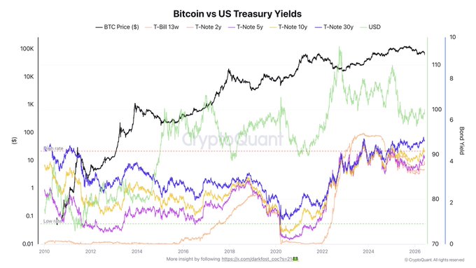 The image shows a graph comparing Bitcoin's price against U.S Treasury yields over time, with different colored lines representing each currency. It seems that Bitcoin has experienced significant growth, while U.S Treasury yields have not kept up with or outperformed Bitcoin in terms of returns. The relationship between these two variables is depicted by the steep upward trend of Bitcoin and the gradual increase of U.S Treasury yields over time. This pattern may suggest a strong demand for Bitcoin as an investment compared to traditional bonds, which are perceived as offering a more stable and predictable return on investment.