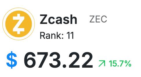 A cryptocurrency price card for Zcash (ZEC) showing a rank of 11 and a current price of $673.22, with a green upward arrow indicating a 15.7% gain.