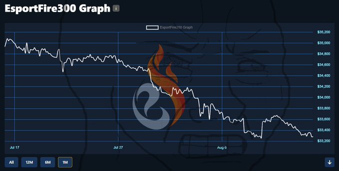 A 1-month chart of the "EsportFire300 Graph" shows a steady decline from around $35,200 on July 17 down to approximately $33,200 by early August, contradicting the poster's hope that the market had stabilized.