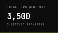The image displays a dark dashboard stat card showing "TOTAL TIPS SENT OUT: 3,500" with "3 SETTLED TRANSFERS" noted below. This illustrates the user's activity on the MotionTip platform, having sent out nearly all their $MOTION across 3 settled transfers.