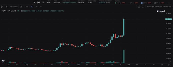 A candlestick chart on the Liquid platform showing the HBAR (HBAR) to US dollar price pair, displaying a recent sharp price surge with values around $0.12625 and a market cap of approximately $4.49B.