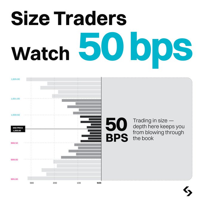 The image features a bold headline "Size Traders Watch 50 bps" alongside a market depth chart showing bids and asks around a mid price of 1,000.00, with the dark bars indicating the 50 bps range where liquidity helps prevent size traders from blowing through the order book. This visual reinforces the post's message by illustrating how concentrated depth within 50 basis points of the mid price provides critical support when executing $100K–$1M+ trades.