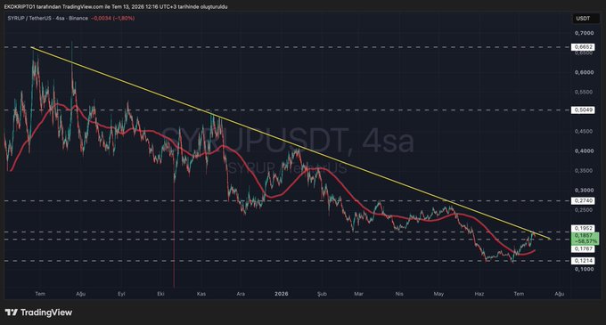 The image shows a TradingView 4-hour candlestick chart of SYRUP/USDT on Binance, displaying a clear downtrend with a descending trendline and key support/resistance levels around 0.1857-0.1882. The price action aligns with the post's analysis, sitting at the critical threshold between the bullish scenario above 0.1950 and bearish breakdown below 0.1850, highlighting the decision point for #MapleFinance's SYRUP token.