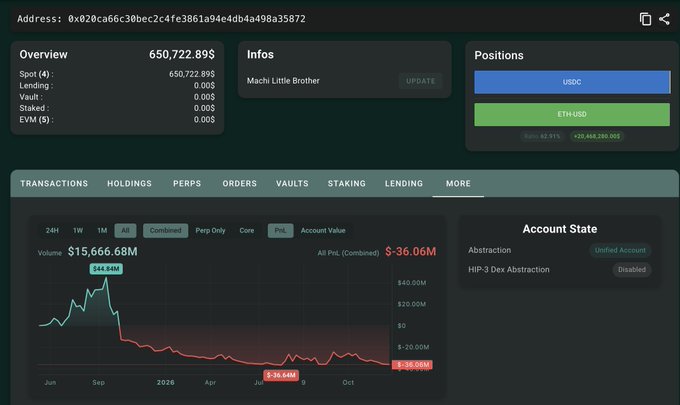 The image shows a crypto trading dashboard for the wallet address "0x820ca66c30bec2c4fe3861a94e4db4a498a35872" labeled "Machi Little Brother," with a portfolio overview of $650,722.89 (primarily held in USDC and ETH/USD positions) and an account chart displaying a 24-hour PnL of -$36.06M, illustrating the massive losses referenced in the post about Machi Big Brother's struggling ETH long position.
