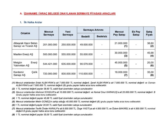 The image is a Turkish stock exchange table titled "İlk Halka Arzlar" (Initial Public Offerings) listing four companies: Albayrak Hazır Beton, Masfen Enerji, Metgün Enerji Yatırımları, and Kardemir Çelik Sanayi, with columns showing current capital, new capital, capital increase details, and share sale prices ranging from 20.00 to 45.68 TL. The footnotes detail specific shareholder allocations and sale terms for each company's IPO, which relates to the post's mention of "#sarae" (likely referring to Turkish capital markets share issuances) and the need to make informed investment decisions about these offerings.