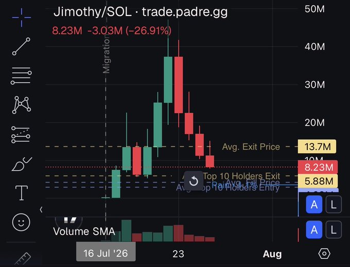 A candlestick chart of the memecoin Jimothy/SOL shows a sharp price surge to a peak around 40M shortly after its "Migration" on July 16, 2026, followed by a steep decline to 8.23M (-26.91%) by the week's end, with key reference lines marking the average exit price at 13.7M and top 10 holders' entry at 5.88M. The image illustrates the poster's point about predictable memecoin chart patterns, as they admit buying at 15M expecting a bounce while the asset continues its downward trajectory.