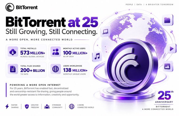 The image is a promotional infographic celebrating BitTorrent's 25th anniversary, titled "BitTorrent at 25 — Still Growing, Still Connecting," featuring the BitTorrent logo and highlighting stats like 573+ million total installs across global devices, 100+ million monthly active users as of 2024, 200+ billion total files shared to date, and 138+ million users worldwide monthly, alongside the tagline "A More Open, More Connected World." The accompanying post ties in by celebrating BitTorrent's longevity as a working protocol while noting BTFS's upgrade to BTTInferGrid for DePIN AI inference compute.