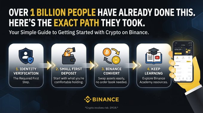 A Binance infographic titled "Over 1 Billion People Have Already Done This. Here's the Exact Path They Took" outlines a four-step guide to getting started with crypto: (1) Identity Verification, (2) Small First Deposit, (3) Binance Convert, and (4) Keep Learning via Binance Academy, with a disclaimer noting "Crypto involves risk. DYOR."
