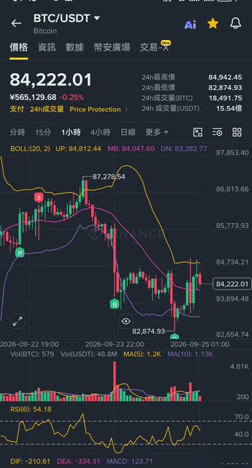 A smartphone screenshot of a Bitcoin (BTC/USDT) trading chart showing a price of 84,222.01 with a 0.25% decline, featuring candlestick patterns, Bollinger Bands, and various technical indicators.