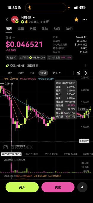 A cryptocurrency trading app screenshot showing a chart for token 'MEME' at $0.046521 with a -10.88% change, market cap of $4.652万, and 1-hour candlestick data.