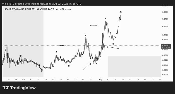 TradingView chart of LIGHT/USDT Perpetual Contract on Binance showing Elliott Wave analysis with labeled waves A, B, C and 'Phase 1' and 'Phase 2' markings, dated August 02, 2026.
